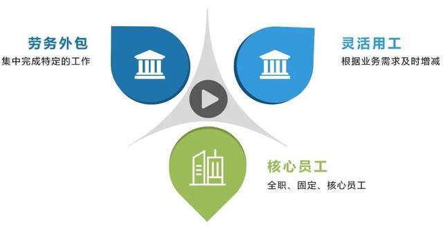 “靈活用工”人員在企業(yè)中占比多少？
